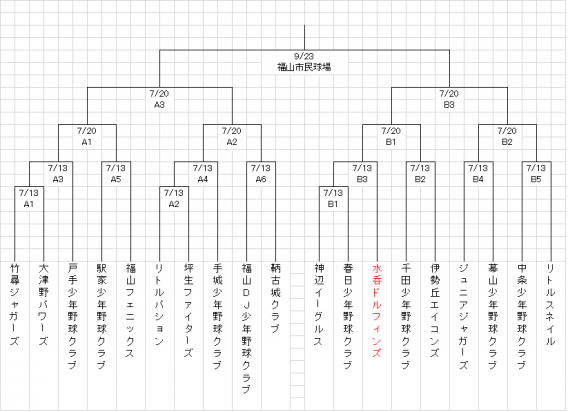 第３７回福山市スポーツ少年団軟式野球大会組合せ決定