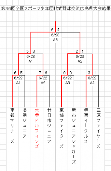 第20回記念西日本学童軟式野球大会出場決定