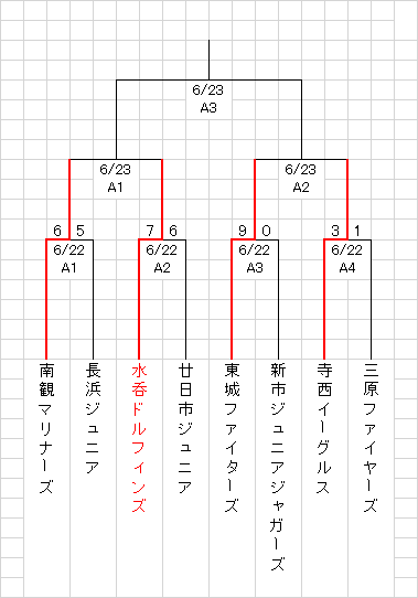 第３５回全国スポーツ少年団軟式野球交流広島県大会結果（１日目）