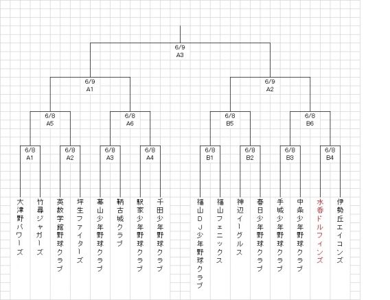 第３８回読売新聞社旗争奪少年野球大会福山予選組合せ決定