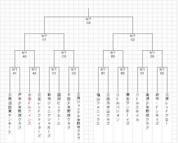 第１９回東部選抜少年野球芦名大会組合せ決定