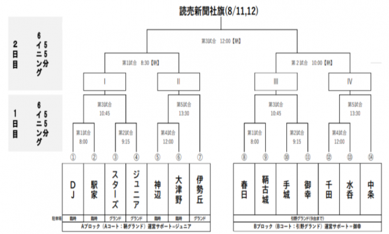 第49回読売新聞社旗争奪県東部少年野球大会福山予選大会